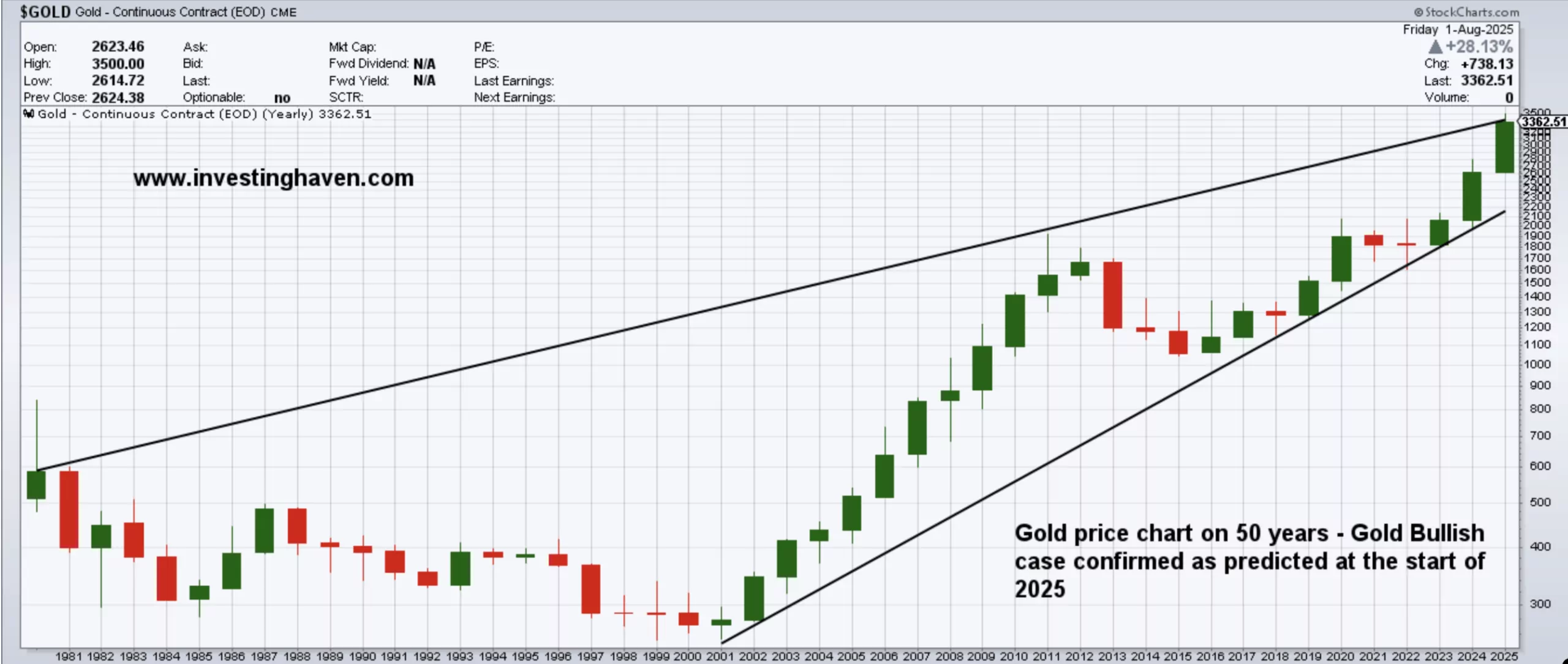 Gold Price Prediction Price Chart Over 50 Years