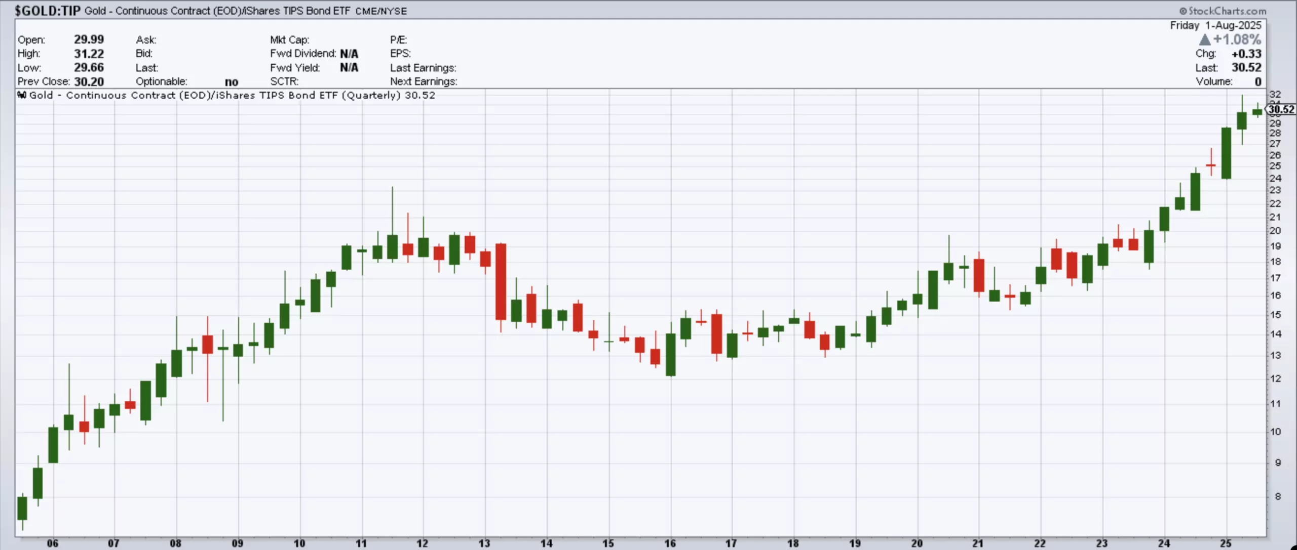 gold to TIP ratio 2025