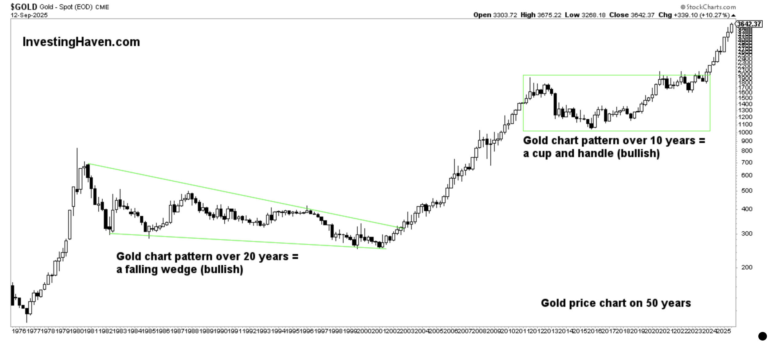 Gold Price On 50 year Chart