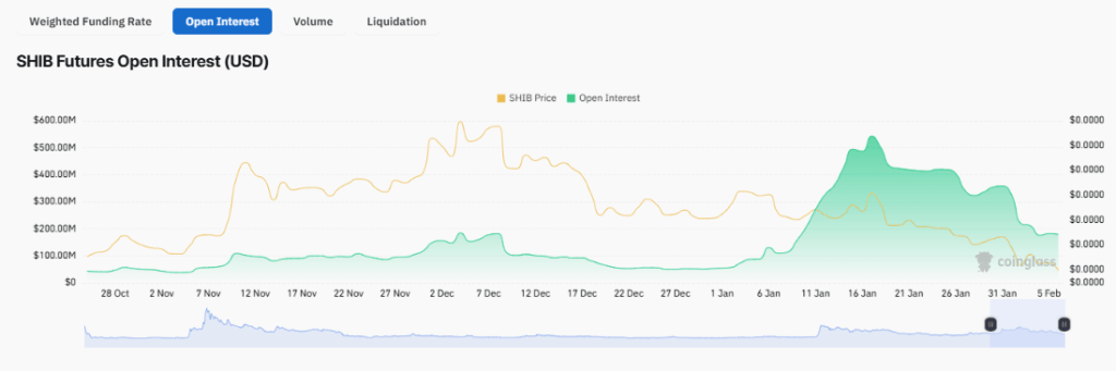 SHIB futures chart today