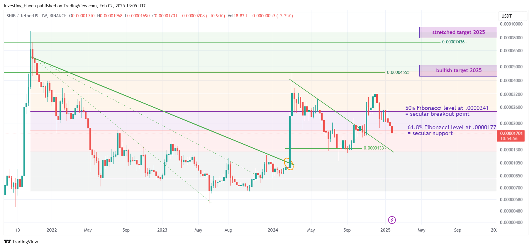 Shiba Inu Coin SHIB price prediction 2025