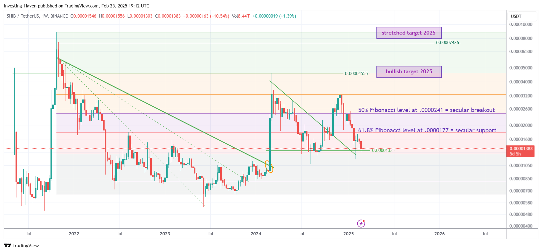 Shiba Inu Coin SHIB price prediction 2025