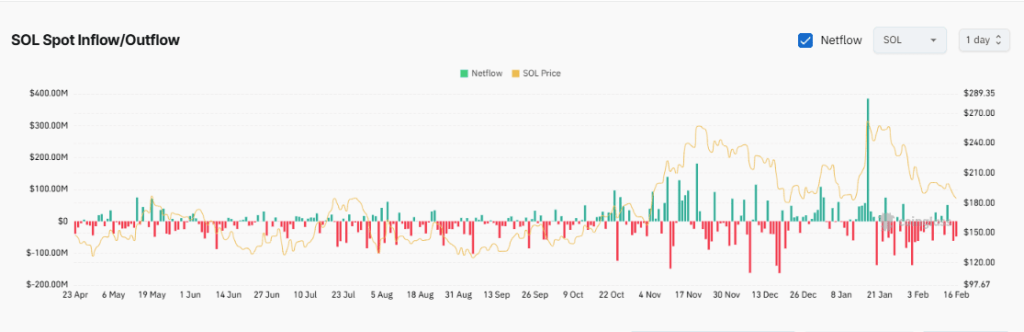 Solana inflow outflow today