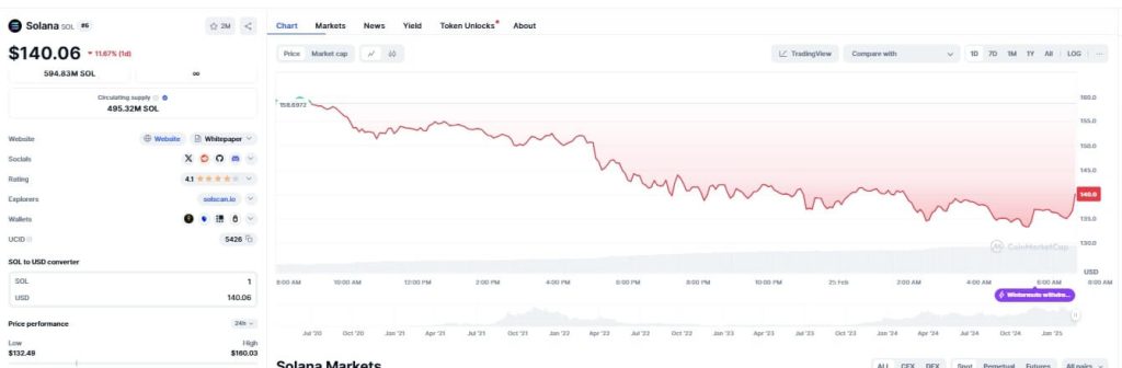 Solana Chart Today