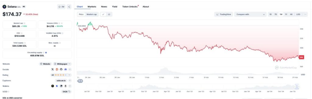 Solana Chart Today