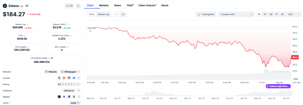 SOL Chart Today