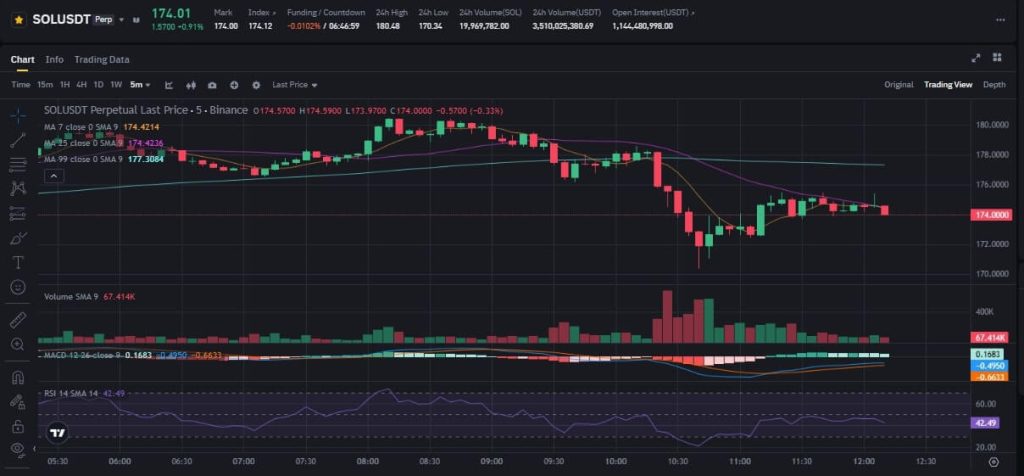 SOL USDT Chart Today