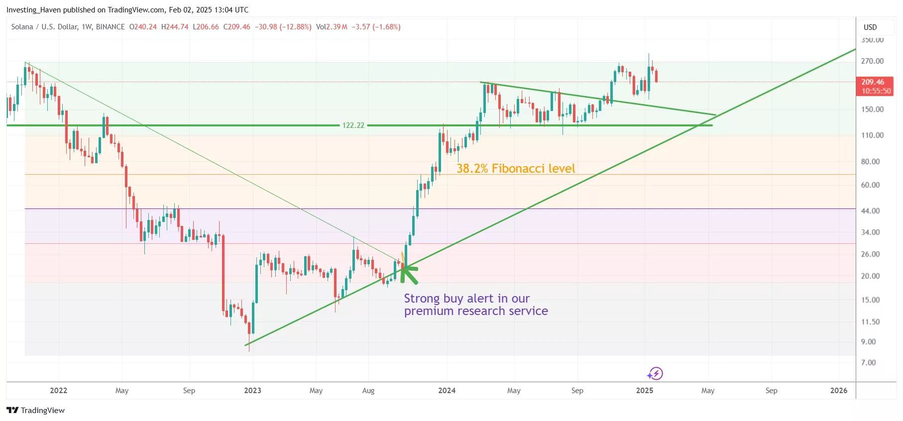 Solana SOL price prediction 2025