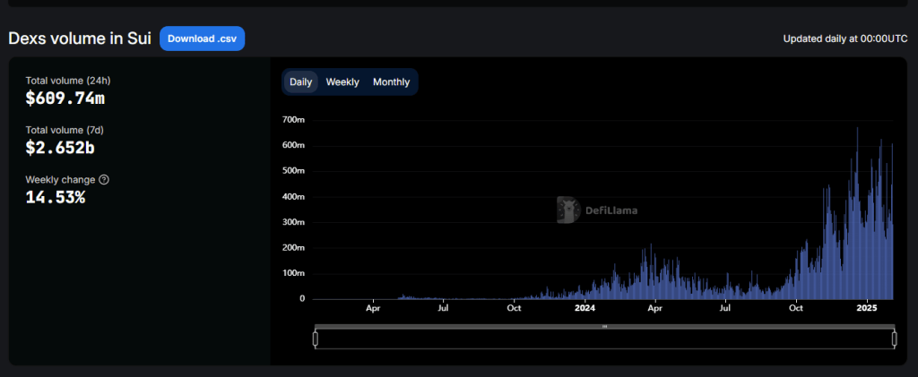 Dex Volume Sui Image