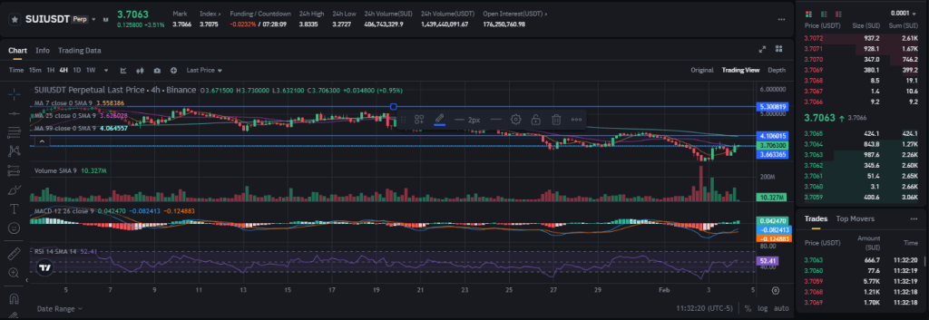 Sui bullish chart 