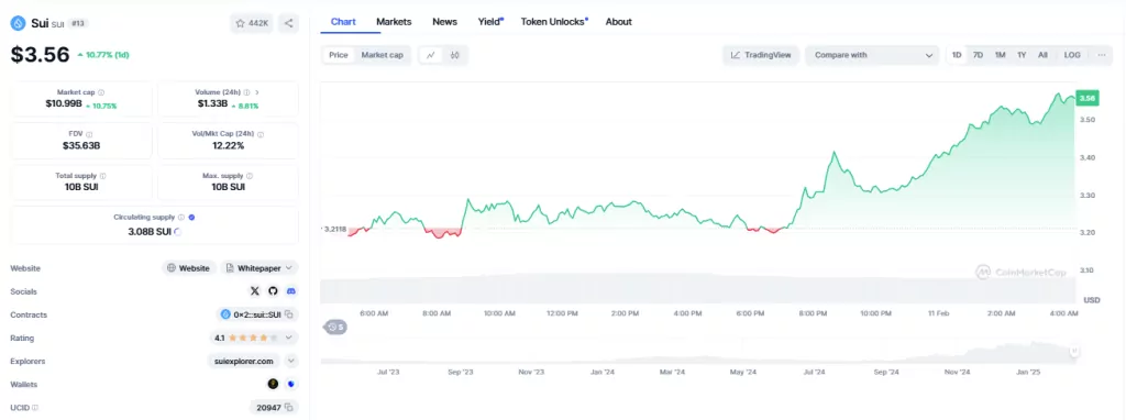SUI Chart Today