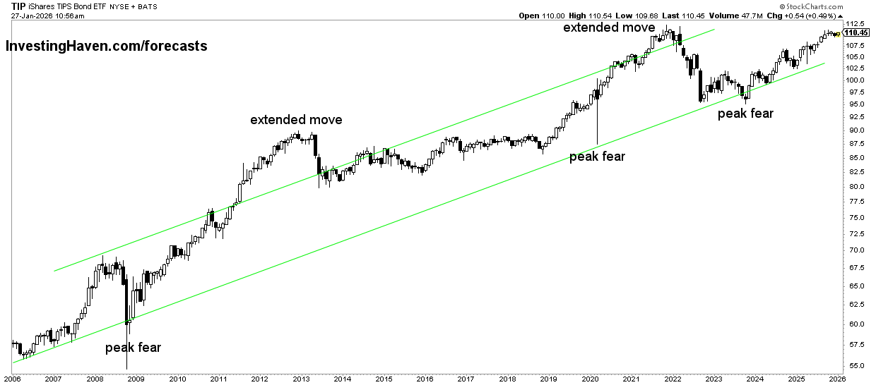 inflation expectations gold price leading indicator