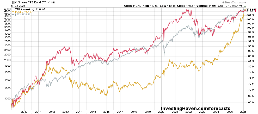 correlation gold vs inflation expectations