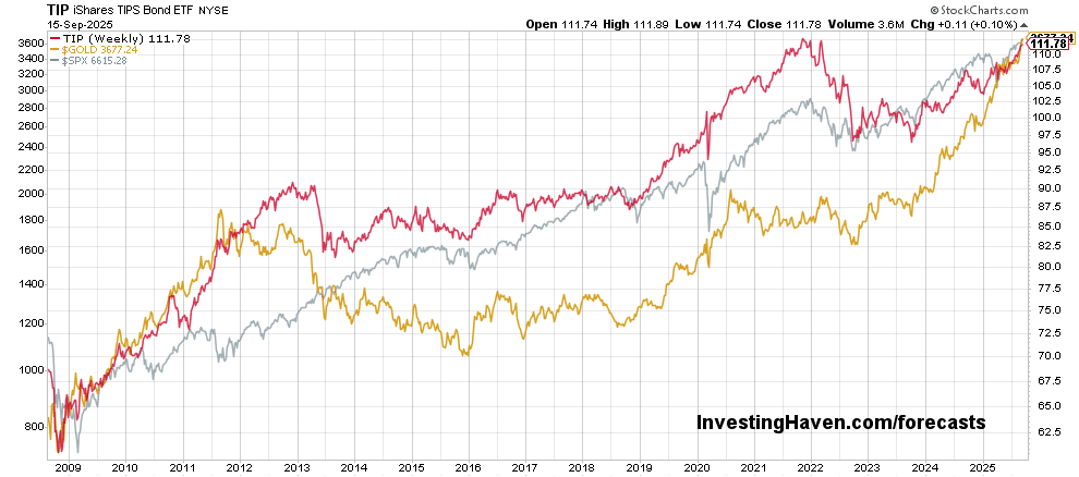 correlation gold vs inflation expectations