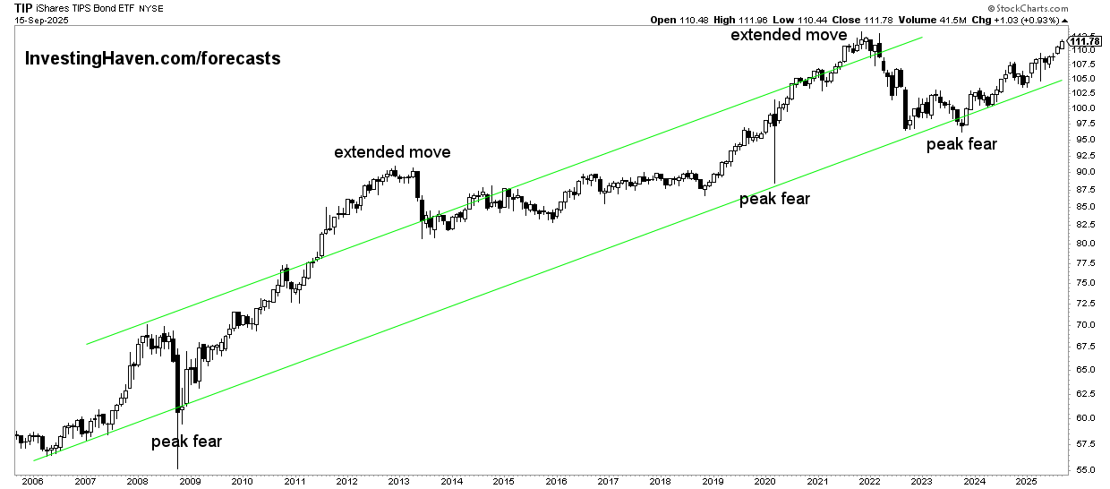 inflation expectations gold price leading indicator
