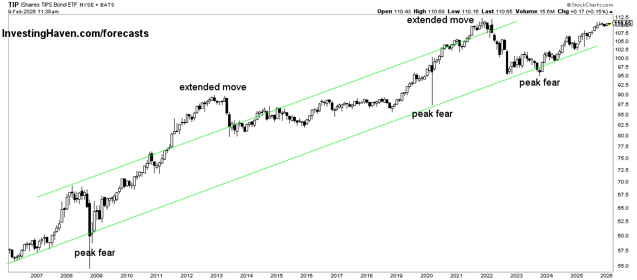 inflation expectations gold price leading indicator