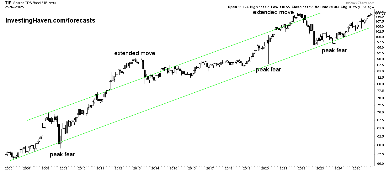 inflation expectations gold price leading indicator