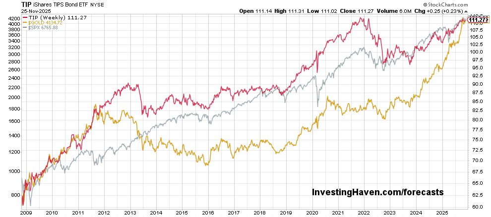 correlation gold vs inflation expectations