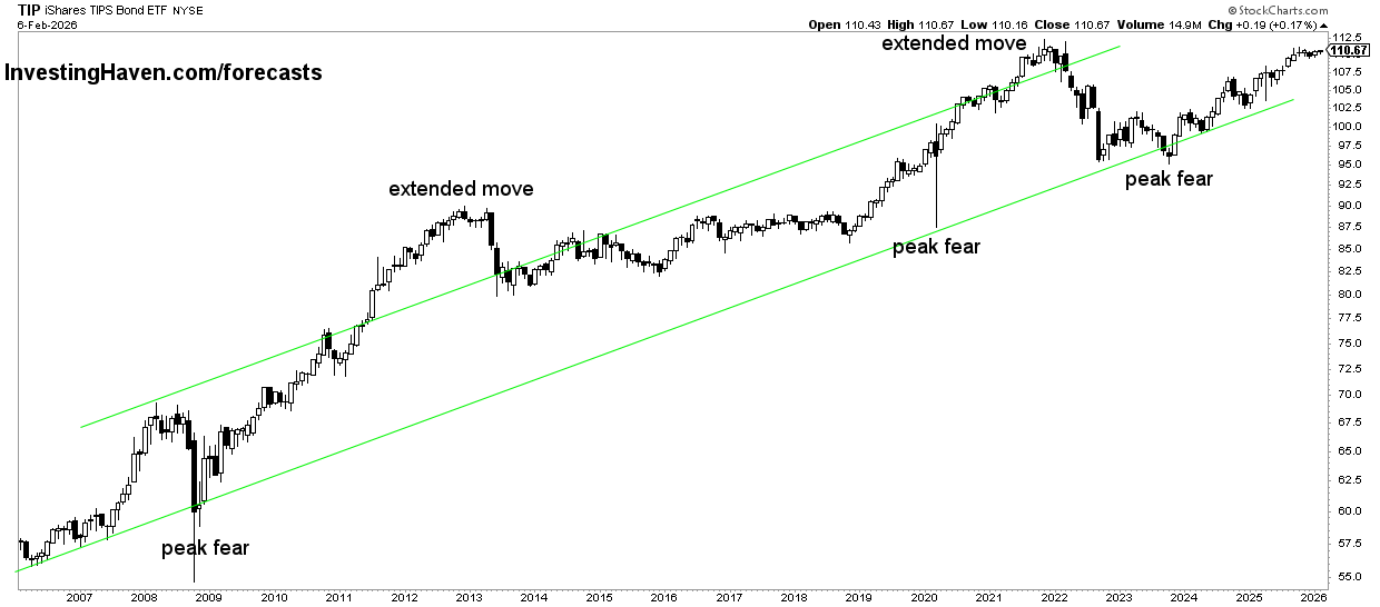 inflation expectations gold price leading indicator