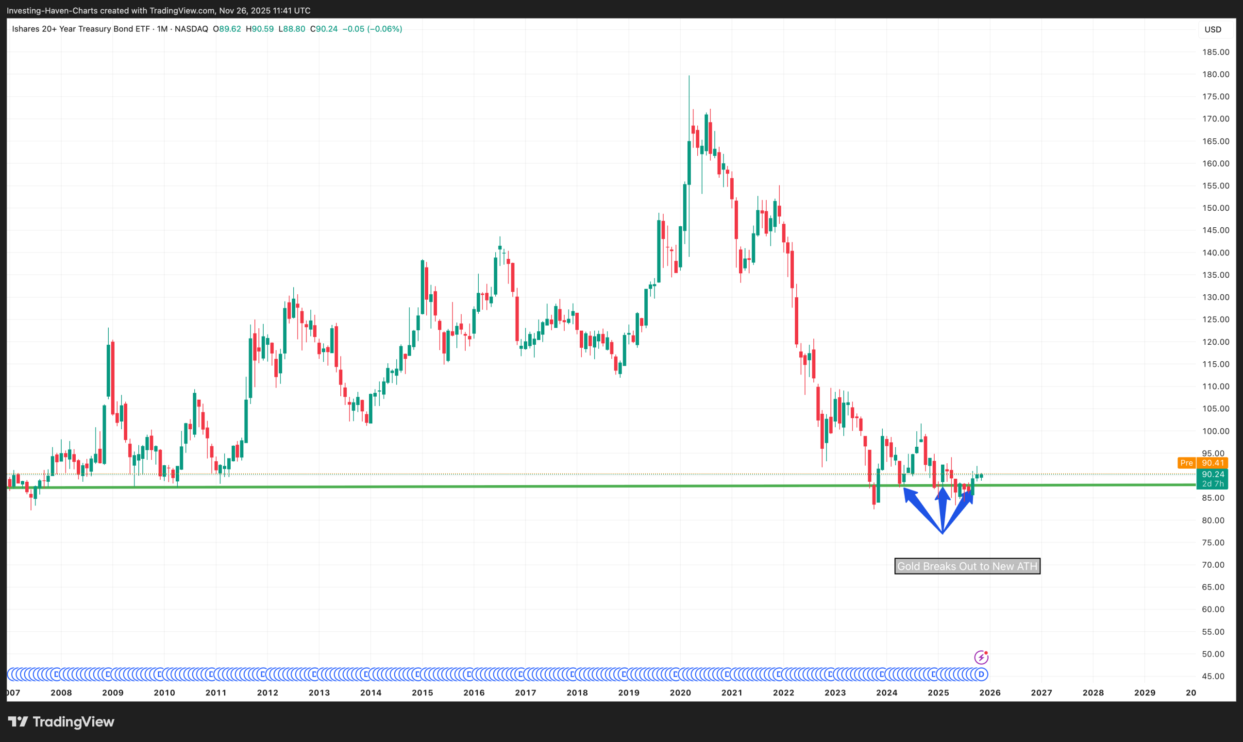 20-year Treasuries leading indicator gold price