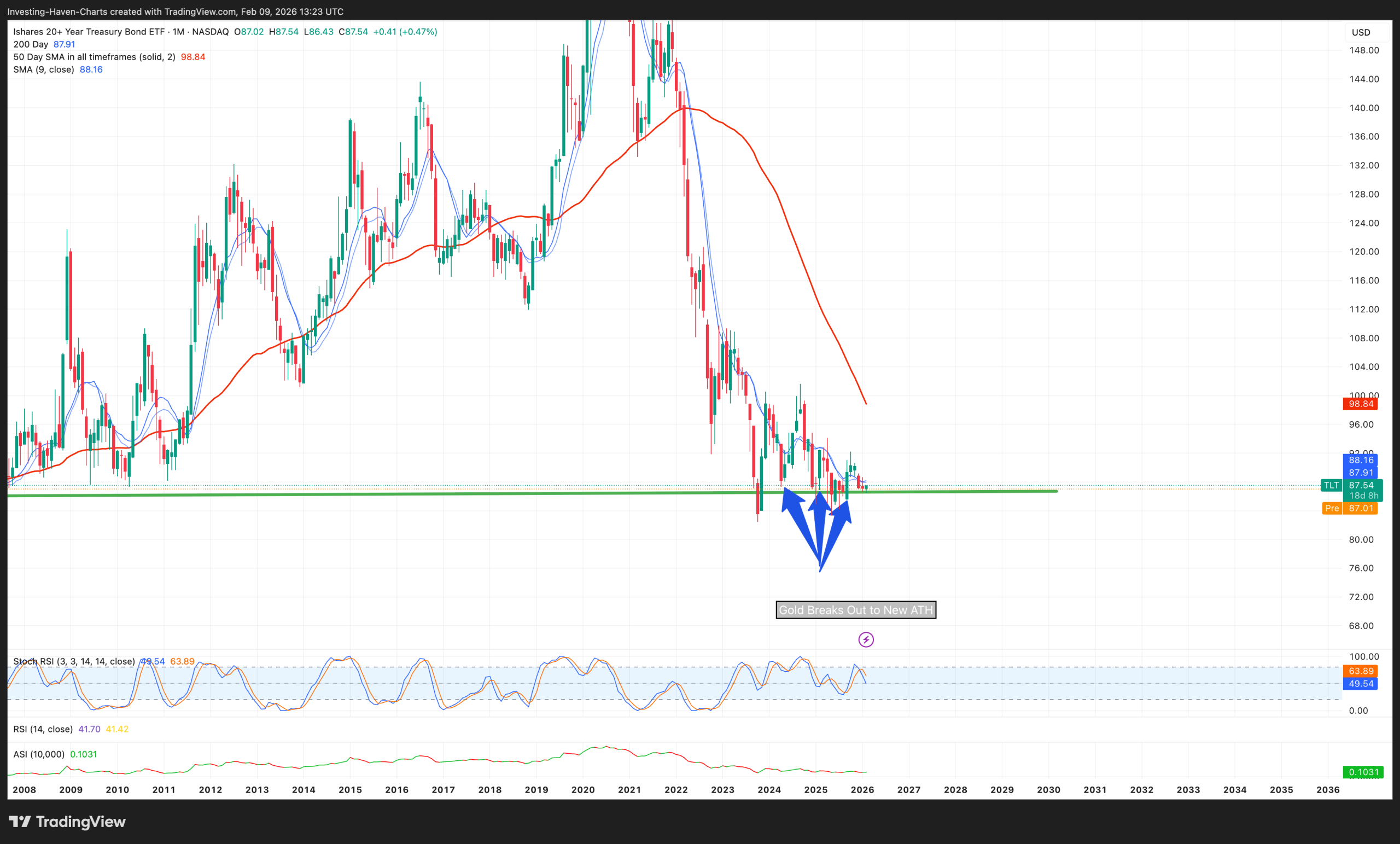 20-year Treasuries leading indicator gold price