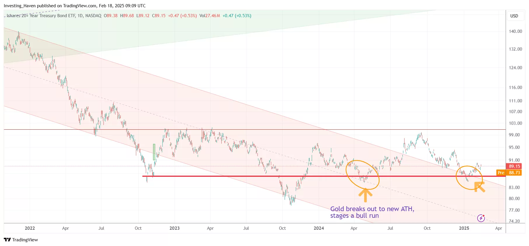 20-year Treasuries leading indicator gold price