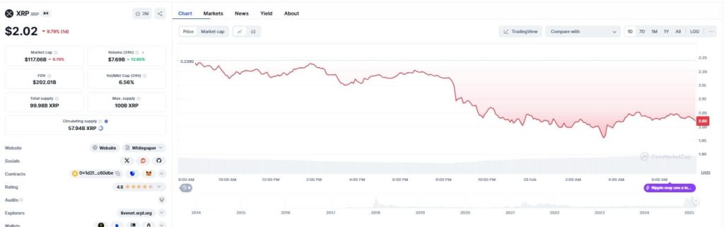 Ripple Chart Today 28/02/2025