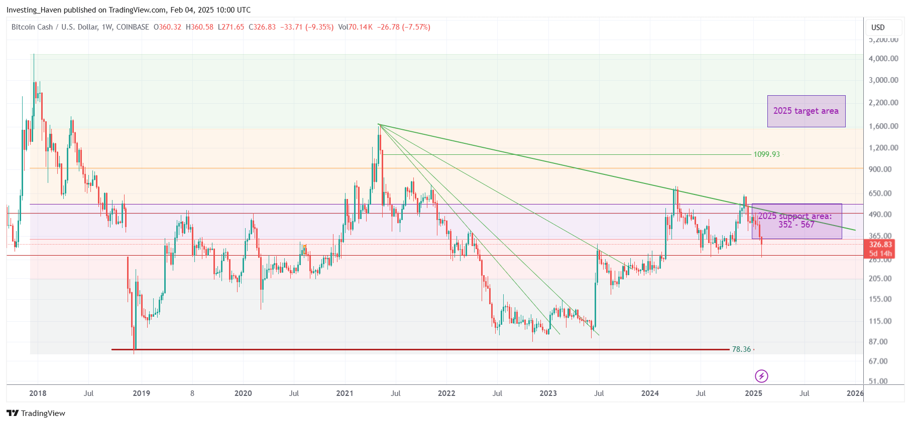 Bitcoin Cash BCH price prediction 2025