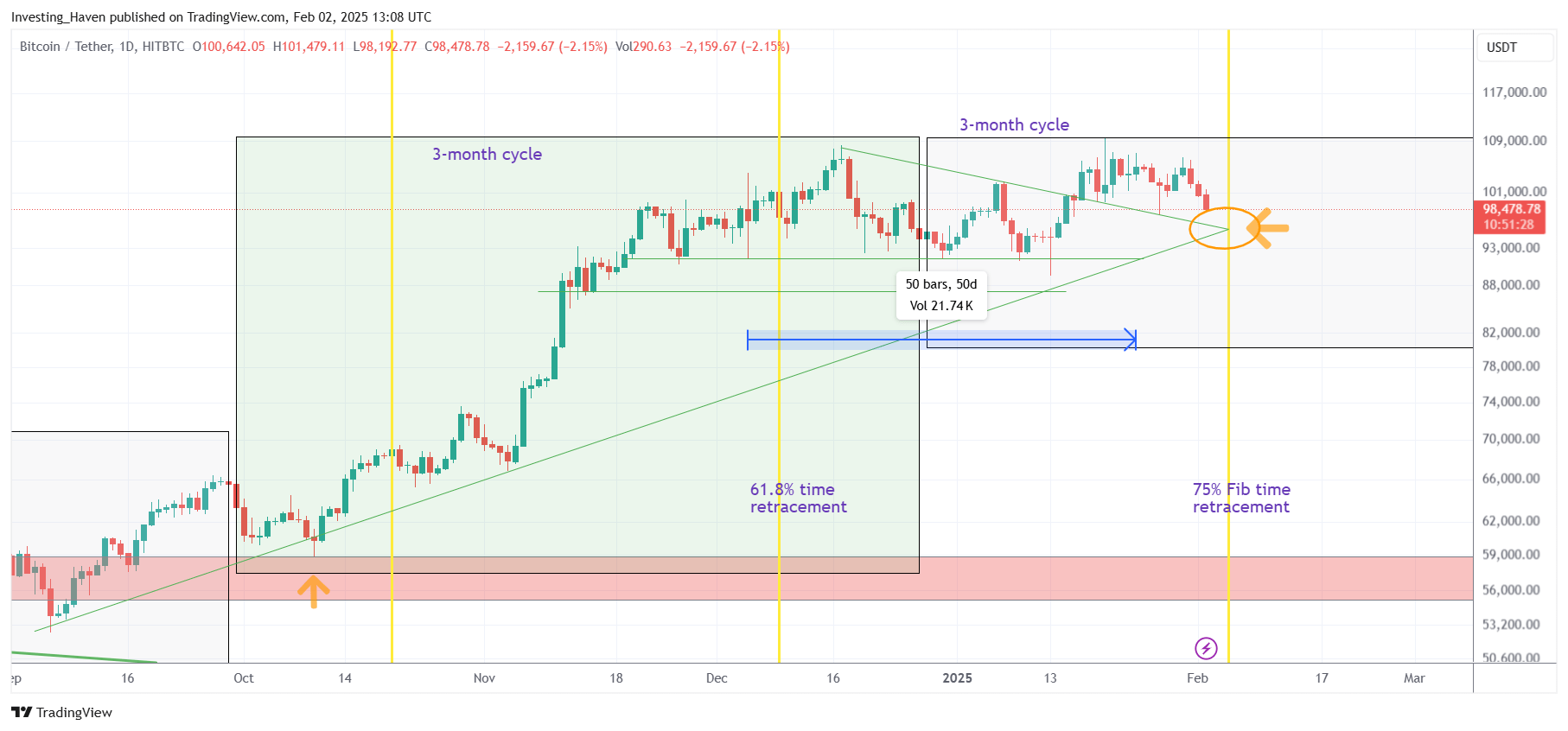 bitcoin price down