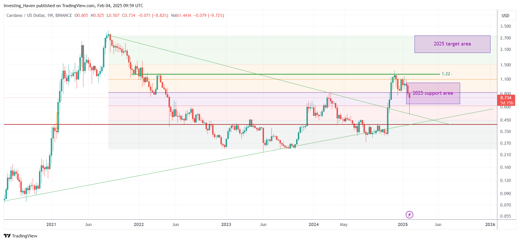 Cardano ADA price prediction 2025