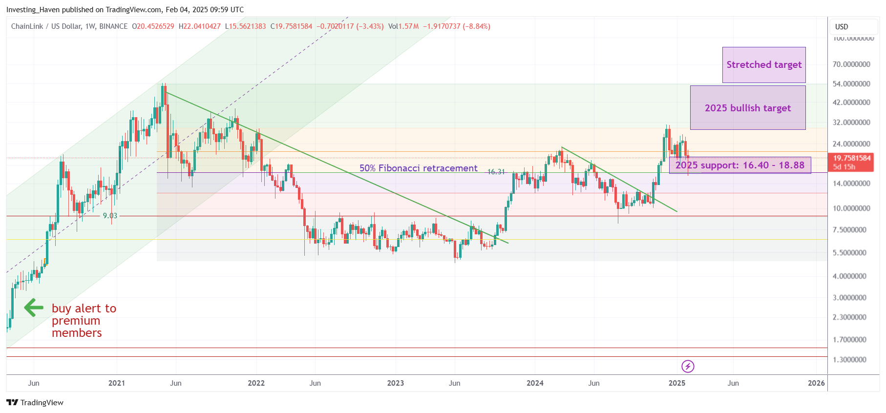 Chainlink LINK price prediction 2025