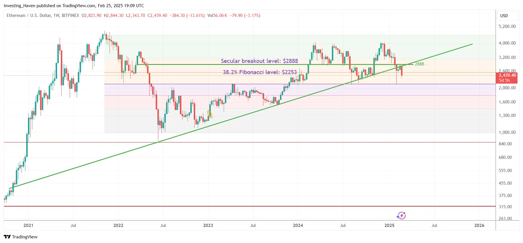 Ethereum ETH price prediction 2025