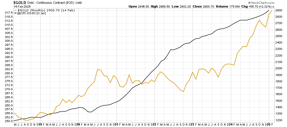 gold vs CPI