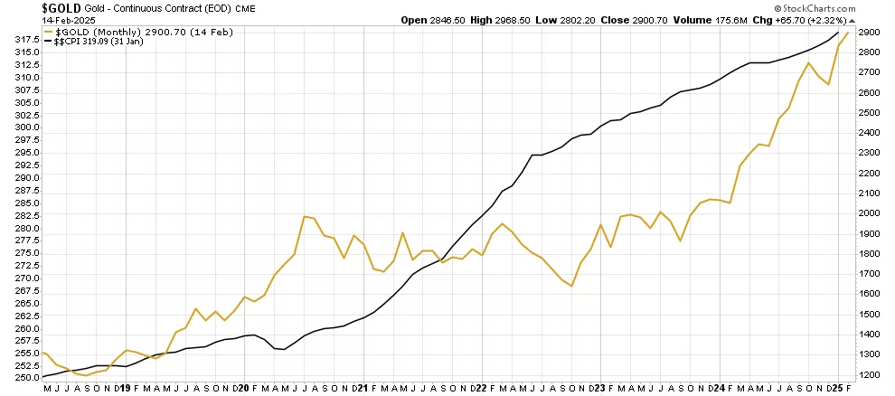 gold vs CPI