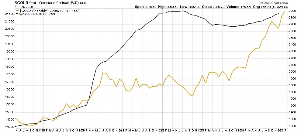 gold vs M2 