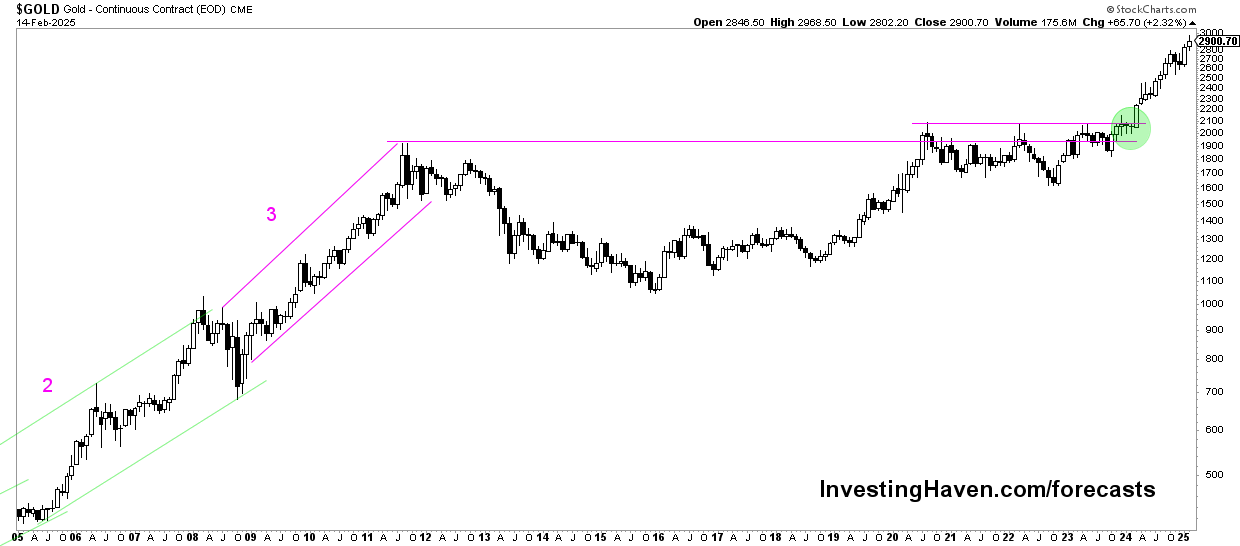 gold price 20 years