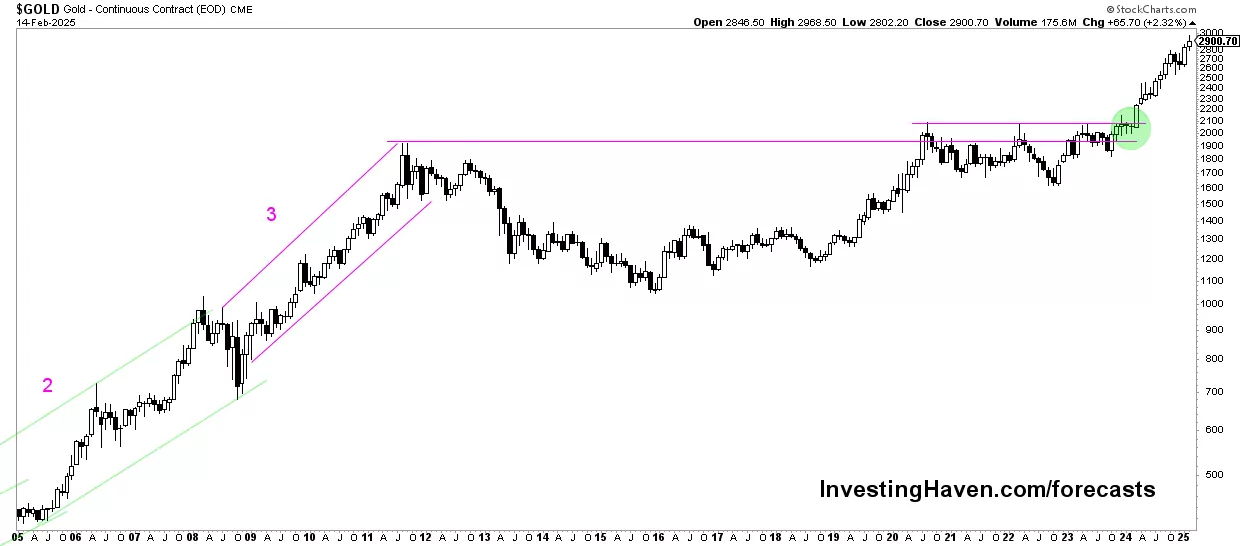 gold price 20 years