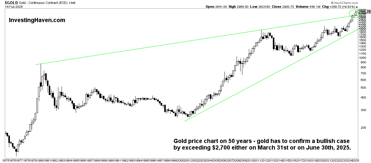 gold price quarterly