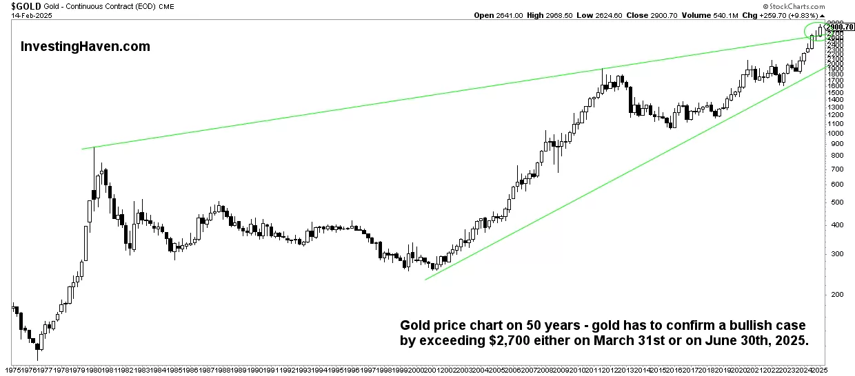 gold price quarterly