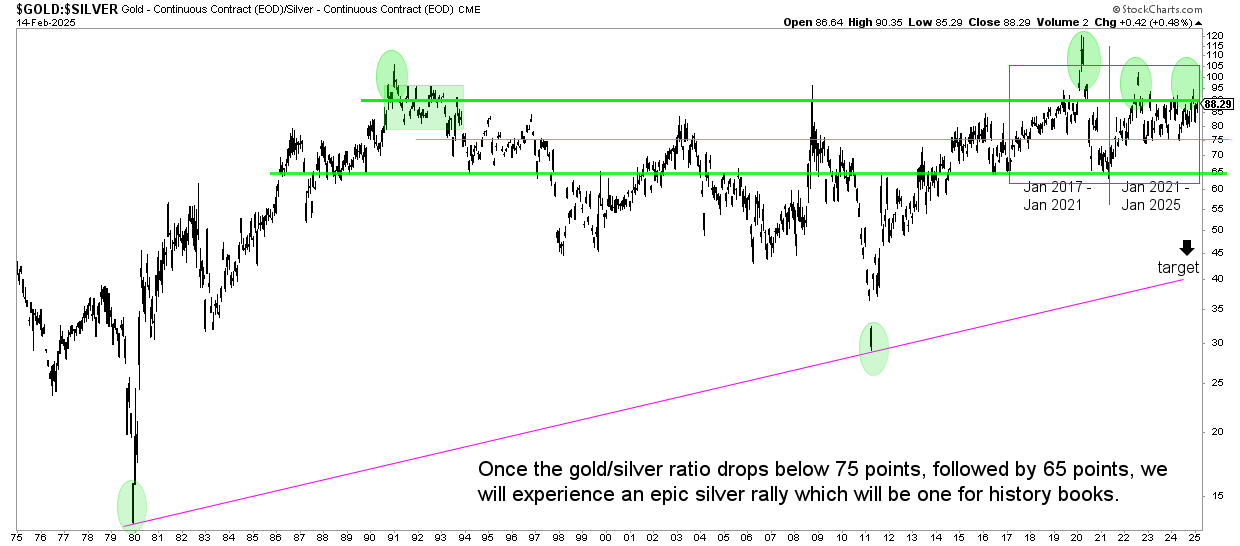 gold silver ratio 50 years