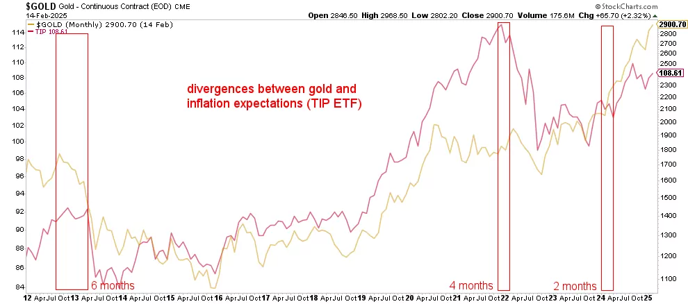 gold vs TIP correlation