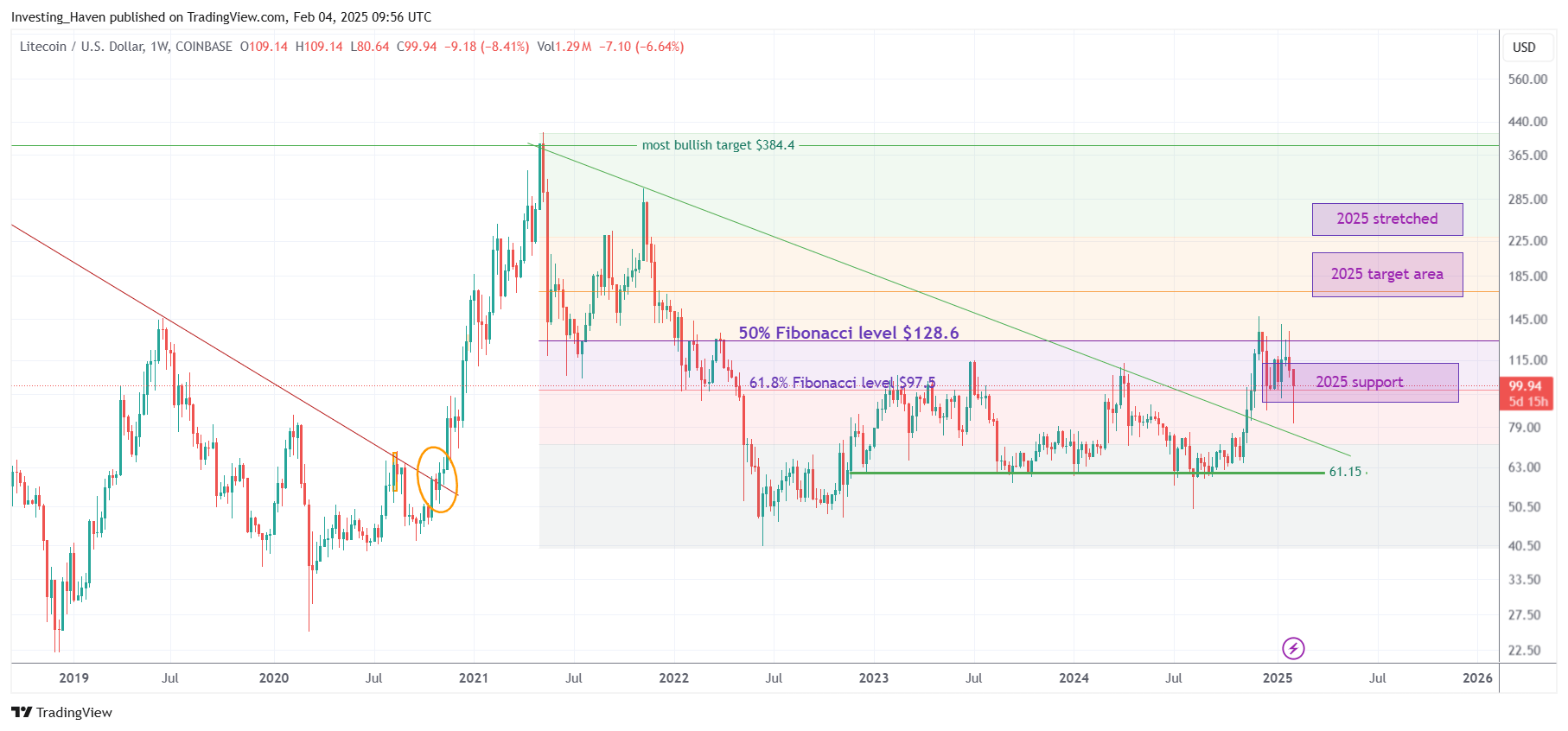 Litecoin LTC price prediction 2025