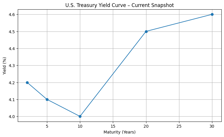 U.S. Treasury Yield Curve 