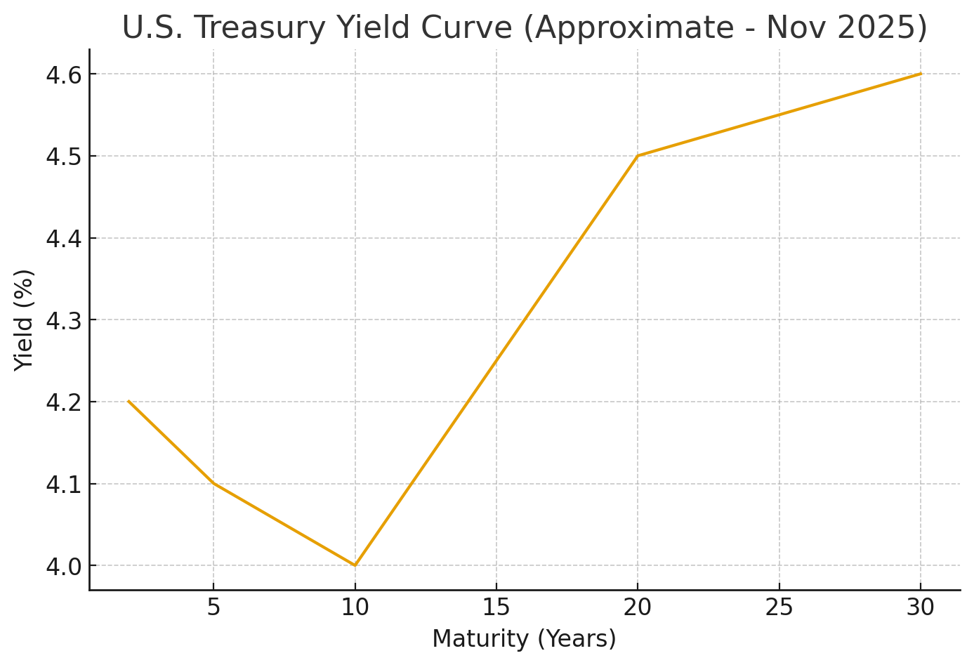 U.S. Treasury Yield Curve (Approximate - Nov 2025)