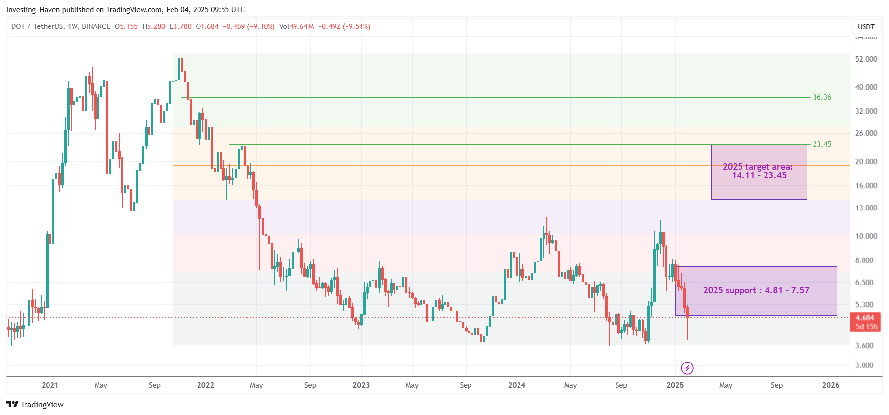 Polkadot DOT price prediction 2025