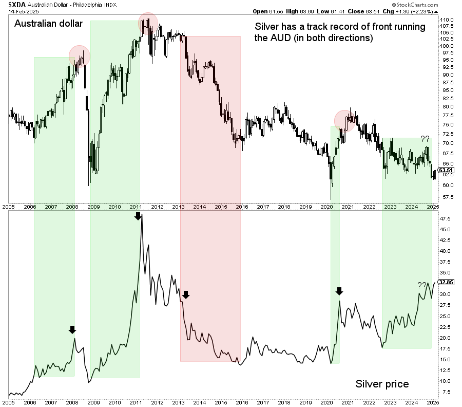 silver price to AUD correlation