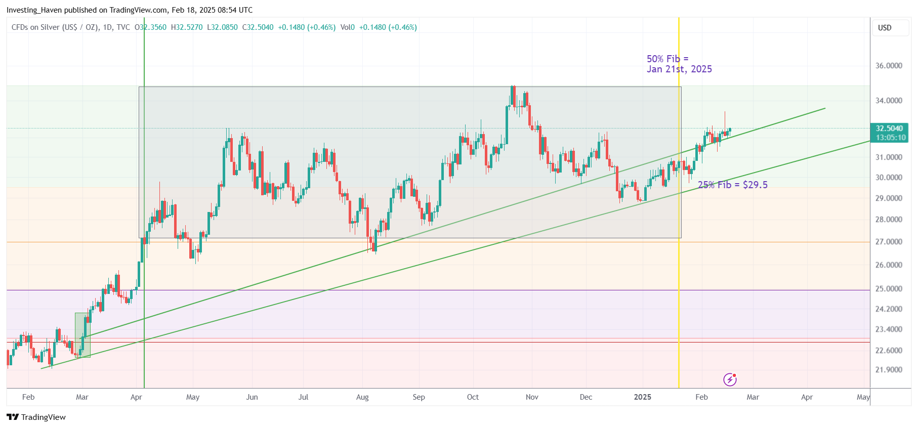 Silver price chart