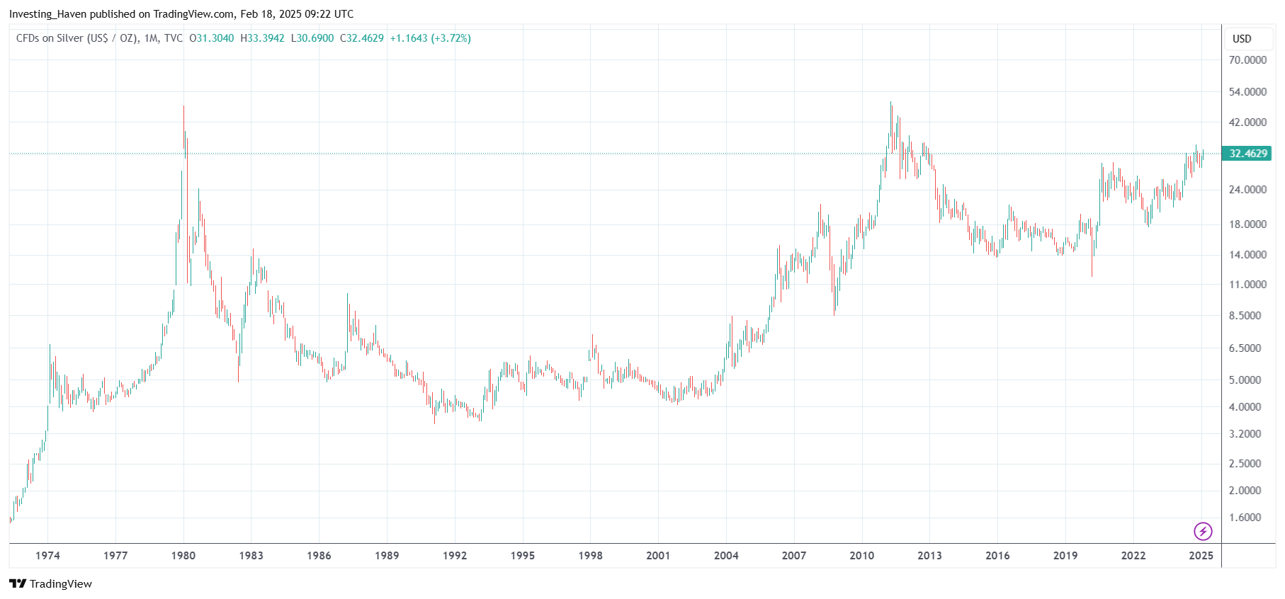 silver price chart 50 years