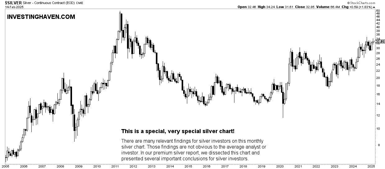 silver price chart 20 years