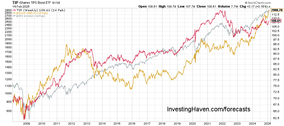 correlation gold vs inflation expectations